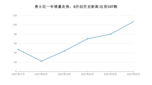 2021年6月北汽制造勇士销量多少？ 全国销量分布如何？