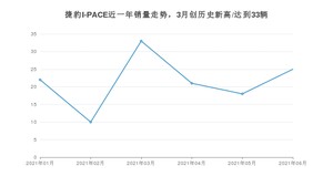 捷豹I-PACE 2021年6月份销量数据发布 共25台