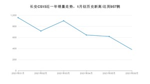 2021年6月长安CS15销量及报价 近几月销量走势一览