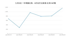 2021年6月几何汽车几何C销量及报价 近几月销量走势一览