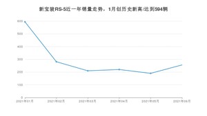 新宝骏RS-5 2021年6月份销量数据发布 共256台