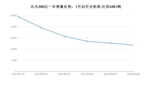 东风风光风光500 2021年6月份销量数据发布 共2346台