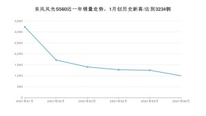 2021年6月东风风光S560销量及报价 近几月销量走势一览