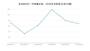 2021年6月宝沃BX7销量如何？ 在SUV中排名怎么样？