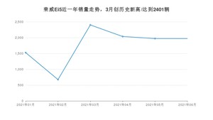 2021年6月荣威Ei5销量多少？ 全国销量分布如何？