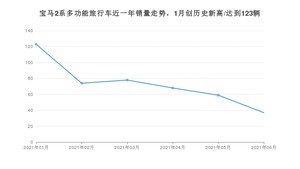 2021年6月宝马2系多功能旅行车销量及报价 近几月销量走势一览