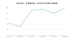 2021年6月欧拉iQ销量怎么样？ 在10-15万排名如何？