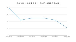 2021年6月长安逸动XT销量及报价 近几月销量走势一览