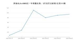 2021年6月奔驰GLA AMG销量及报价 近几月销量走势一览