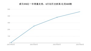 2021年6月威马汽车威马W6销量及报价 近几月销量走势一览