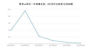 2021年6月雷诺 e诺销量怎么样？ 在5-10万排名如何？