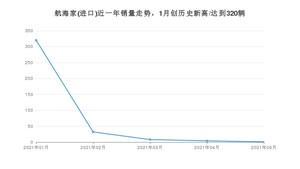 林肯航海家(进口) 2021年6月份销量数据发布 共1台