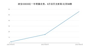 2021年6月凌宝汽车凌宝COCO销量怎么样？ 在5万以下排名如何？