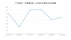 2021年6月广汽集团广汽iA5销量多少？ 全国销量分布如何？