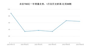 2021年6月东风启辰启辰T90销量如何？ 在SUV中排名怎么样？