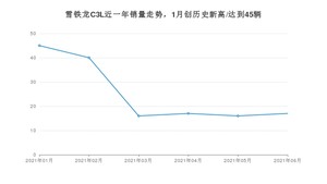 2021年6月雪铁龙C3L销量及报价 近几月销量走势一览