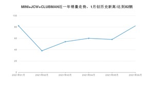 MINI JCW CLUBMAN 2021年6月份销量数据发布 共82台