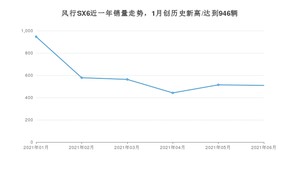 2021年6月东风风行风行SX6销量如何？ 在SUV中排名怎么样？