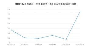 2021年6月现代ENCINO 昂希诺销量如何？ 在SUV中排名怎么样？