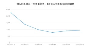 BEIJING汽车BEIJING-X3 2021年6月份销量数据发布 共939台