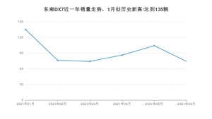 2021年6月东南DX7销量及报价 近几月销量走势一览