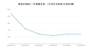 2021年6月捷途X70M销量多少？ 全国销量分布如何？