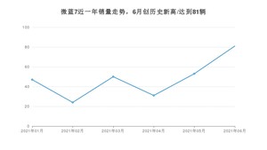 2021年6月别克微蓝7销量怎么样？ 在20-25万排名如何？