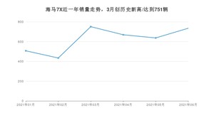 2021年6月海马7X销量如何？ 在MPV中排名怎么样？