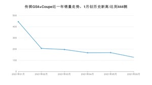 广汽传祺传祺GS4 Coupe 2021年6月份销量数据发布 共127台