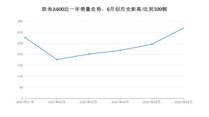 2021年6月长安欧尚欧尚A600销量如何？ 在MPV中排名怎么样？