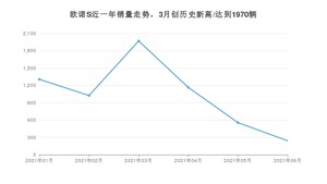 2021年6月长安凯程欧诺S销量多少？ 全国销量分布如何？