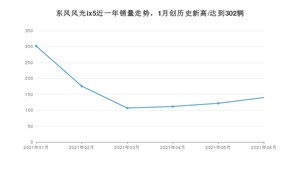 2021年6月东风风光ix5销量多少？ 全国销量分布如何？