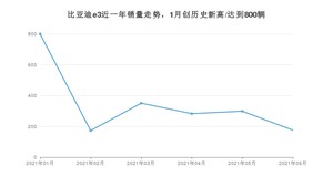 2021年6月比亚迪e3销量多少？ 全国销量分布如何？