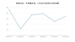 爱驰U5 2021年6月份销量数据发布 共173台