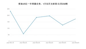 爱驰U5 2021年6月份销量数据发布 共173台