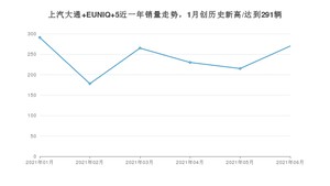 2021年6月上汽大通 EUNIQ 5销量怎么样？ 在15-20万排名如何？