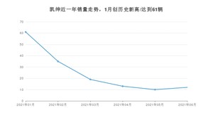 2021年6月起亚凯绅销量及报价 近几月销量走势一览