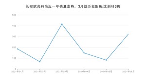 2021年6月长安欧尚科尚销量怎么样？ 在10-15万排名如何？