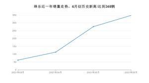 2021年6月广汽集团绎乐销量如何？ 在紧凑型车中排名怎么样？