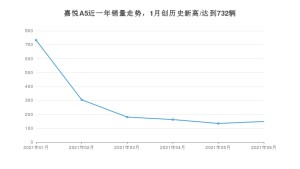 江淮嘉悦A5 2021年6月份销量数据发布 共148台
