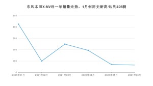 2021年6月思铭东风本田X-NV销量如何？ 在SUV中排名怎么样？