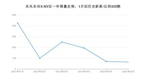 2021年6月思铭东风本田X-NV销量如何？ 在SUV中排名怎么样？