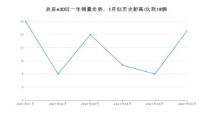 2021年6月东风启辰启辰e30销量及报价 近几月销量走势一览