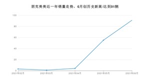 2021年6月朋克汽车朋克美美销量怎么样？ 在5万以下排名如何？