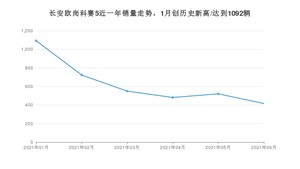 2021年6月长安欧尚科赛5销量多少？ 全国销量分布如何？