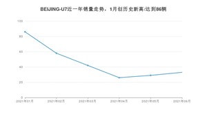 2021年6月BEIJING汽车BEIJING-U7销量怎么样？ 在10-15万排名如何？