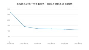 2021年6月东风风光ix7销量及报价 近几月销量走势一览