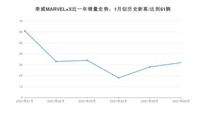 2021年6月荣威MARVEL X销量如何？ 在SUV中排名怎么样？