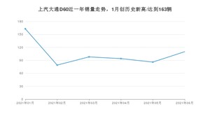 2021年6月上汽大通D60销量如何？ 在SUV中排名怎么样？