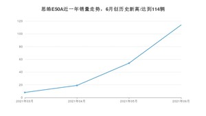 2021年6月思皓E50A销量怎么样？ 在10-15万排名如何？